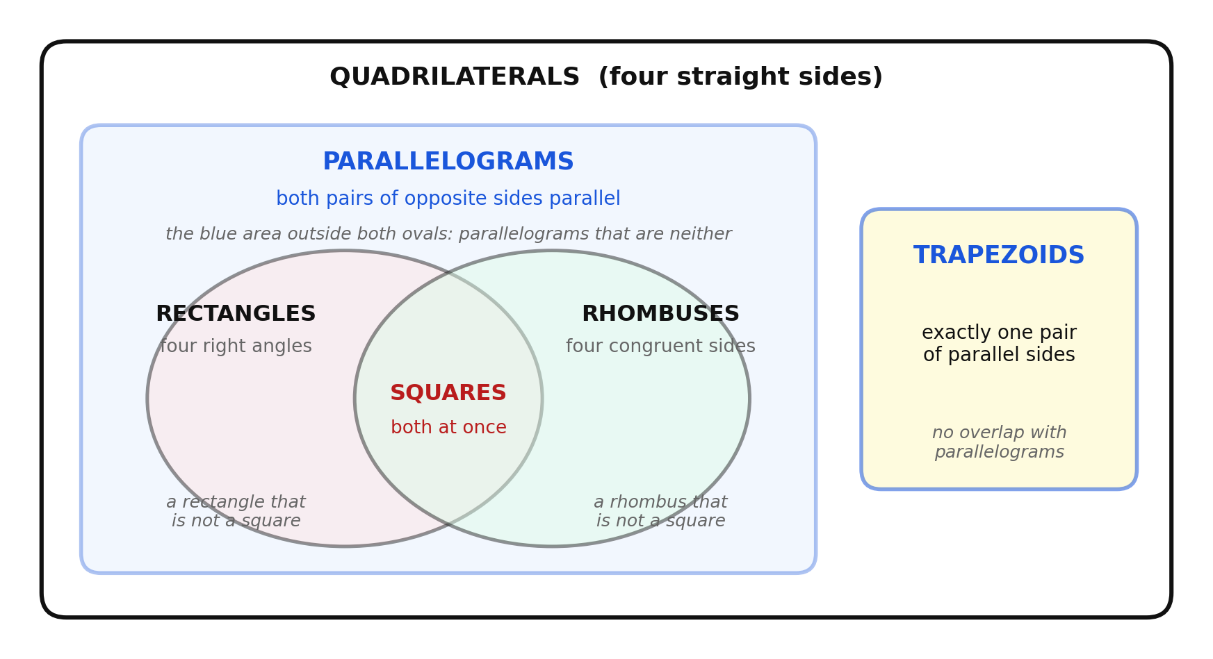 A classification diagram: a large box of quadrilaterals containing a parallelograms box, inside which two overlapping ovals labeled rectangles and rhombuses meet in a shared region labeled squares, with a separate non-overlapping box for trapezoids
