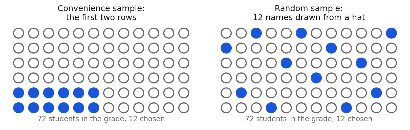 Twelve students chosen as the first two rows compared with twelve students drawn at random from all 72