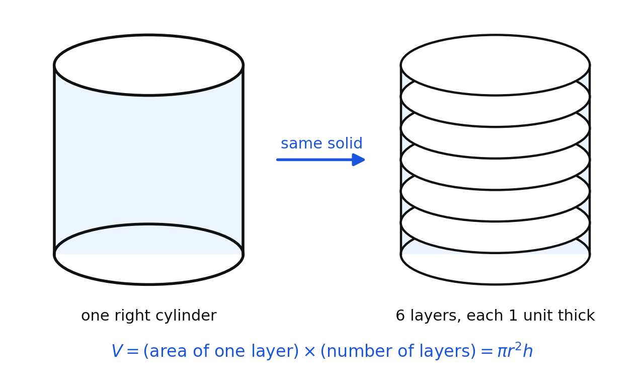 A cylinder shown as a stack of six circular layers