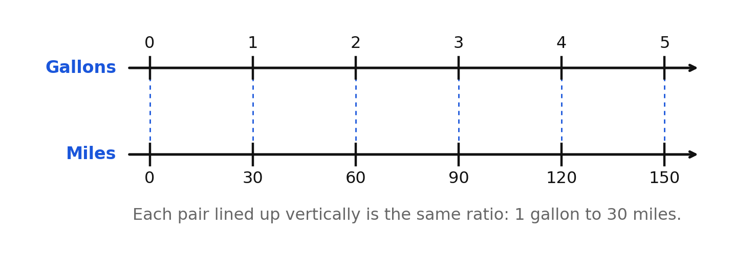 A double number line pairing gallons with miles at 30 miles per gallon