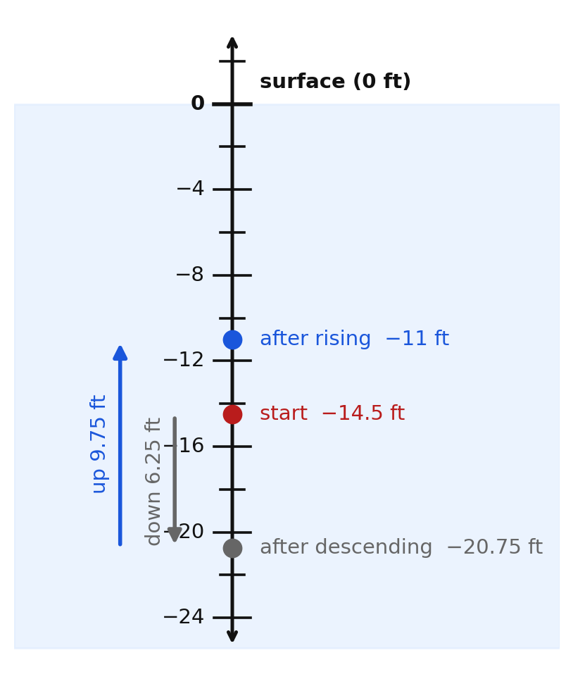 A diver starting at negative 14.5 feet, descending 6.25 feet, then rising 9.75 feet to end at negative 11 feet