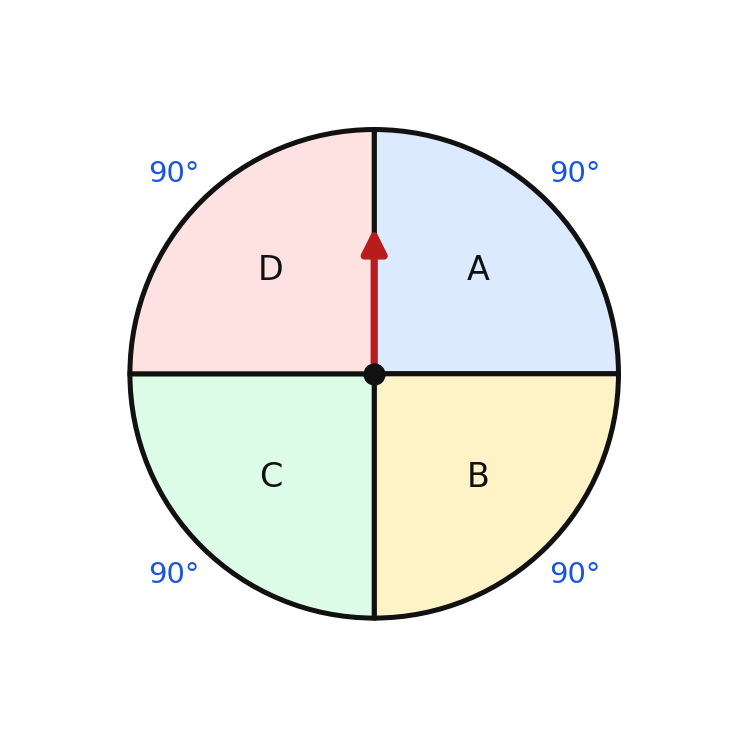 A spinner divided into four equal sectors of ninety degrees each, labeled A, B, C, and D