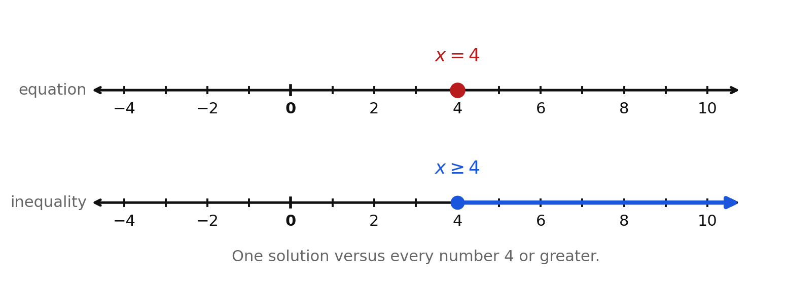 The equation x = 4 graphed as one point above the inequality x is greater than or equal to 4 graphed as a ray