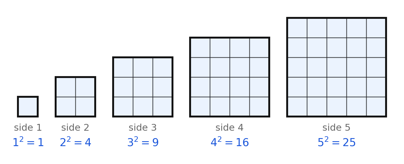 Squares with sides one through five, drawn to scale, giving areas 1, 4, 9, 16, and 25