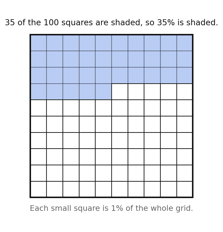 A hundred-square grid with 35 of the 100 cells shaded