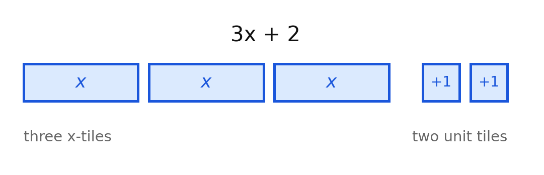 Three x-tiles and two unit tiles modeling 3x + 2
