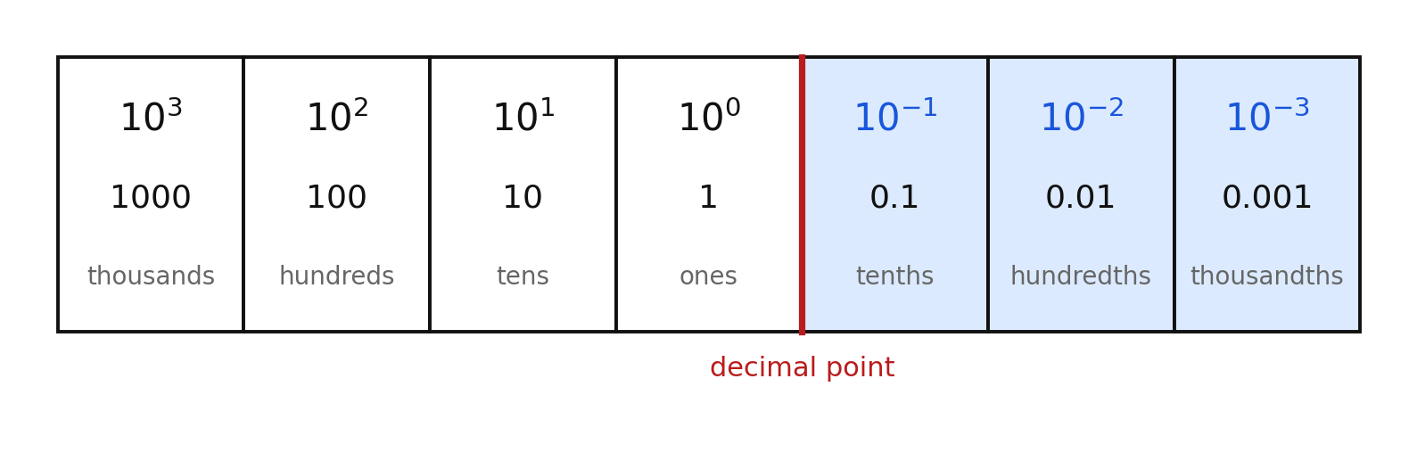 Place-value chart from thousands to thousandths labeled with powers of ten