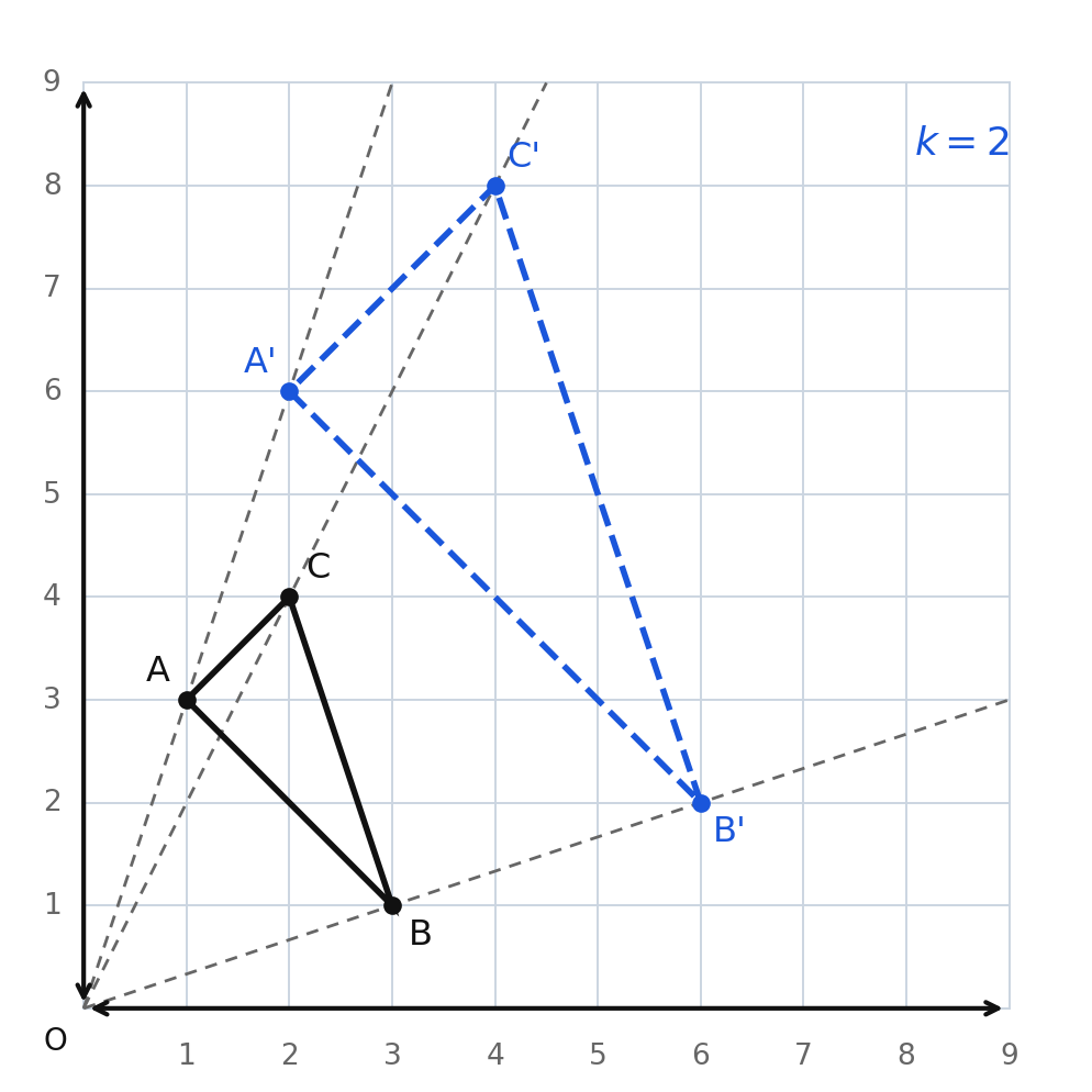 The same triangle and its image under scale factor 2, with dashed rays drawn from the origin through each pair of corresponding vertices
