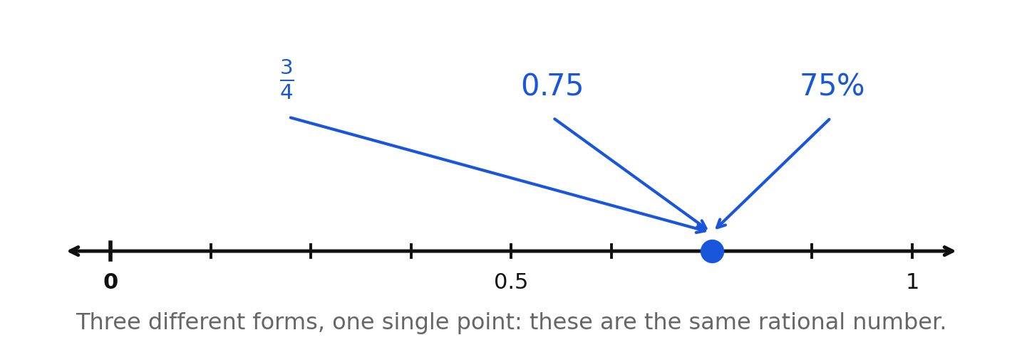Three names for one point on the number line