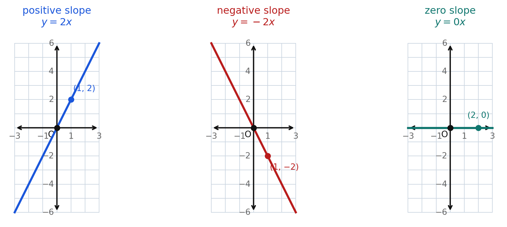 Three graphs side by side showing a positive slope, a negative slope, and a zero slope