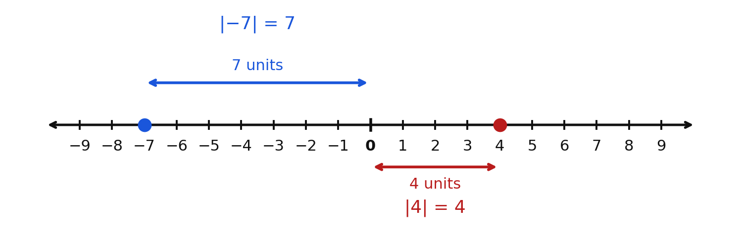 Absolute value shown as distance from zero for negative seven and for four