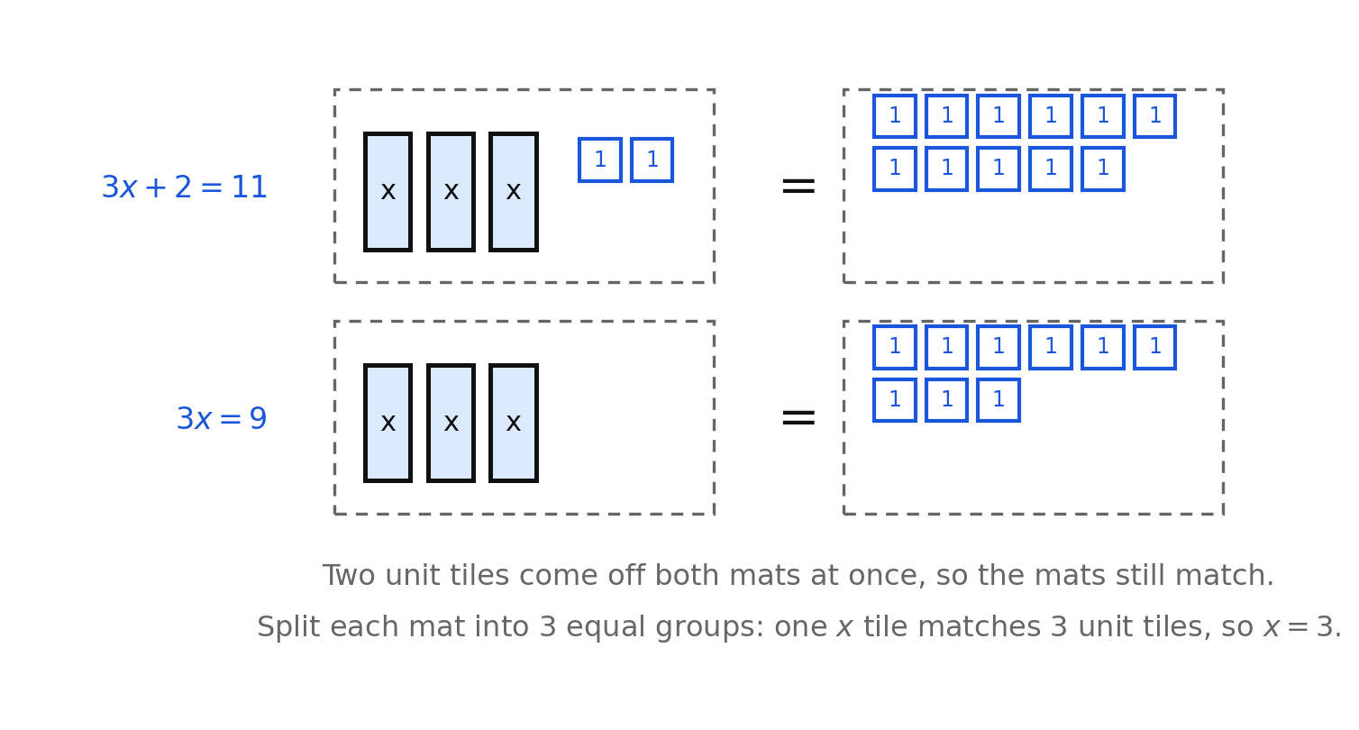 Algebra tiles modeling 3x + 2 = 11 and then 3x = 9