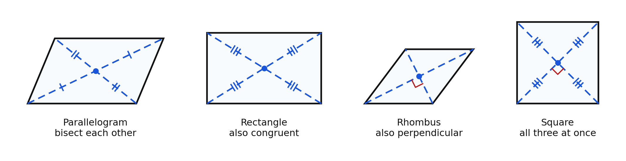 Diagonals drawn on a parallelogram, rectangle, rhombus, and square: the parallelogram's diagonals bisect each other, the rectangle's are also congruent, the rhombus's also meet at a right angle, and the square's do all three