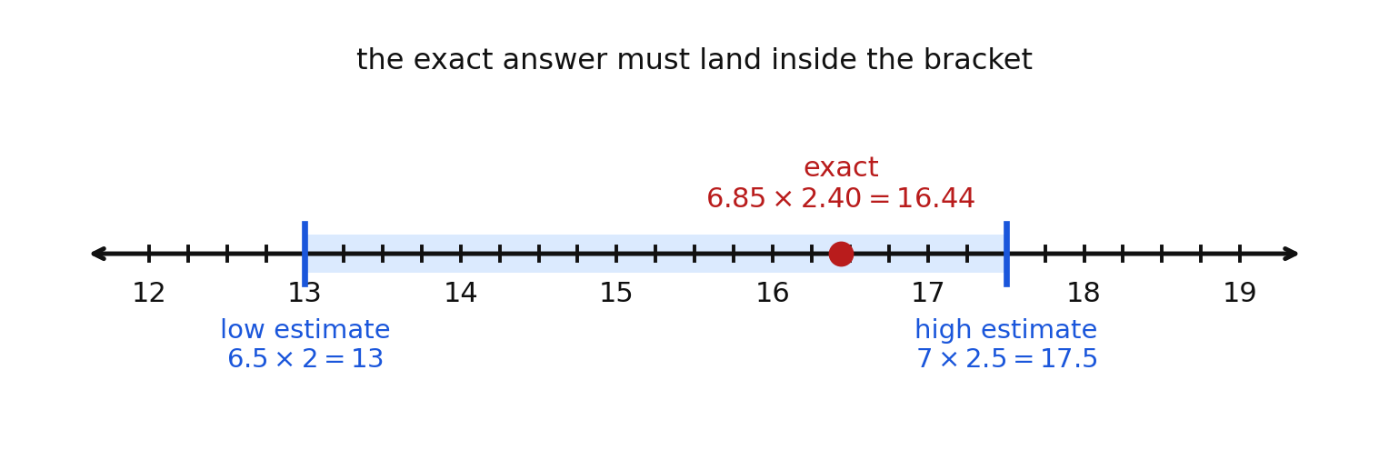 A number line showing the exact product 16.44 landing between a low estimate of 13 and a high estimate of 17.5