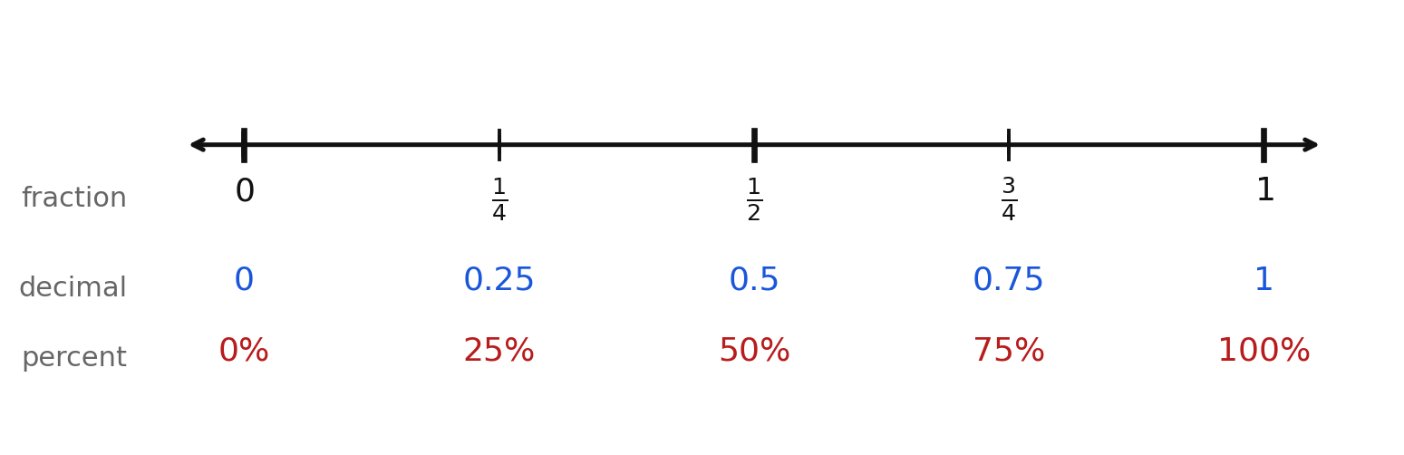 Fractions, decimals, and percents on one number line