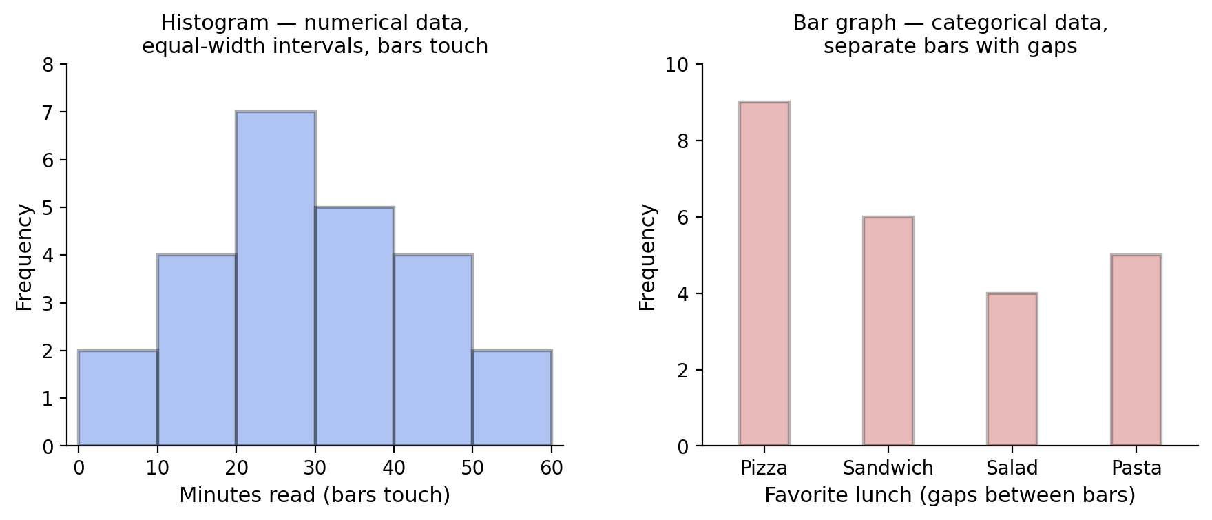 A histogram of reading minutes with touching bars beside a bar graph of favorite lunch with gaps between the bars