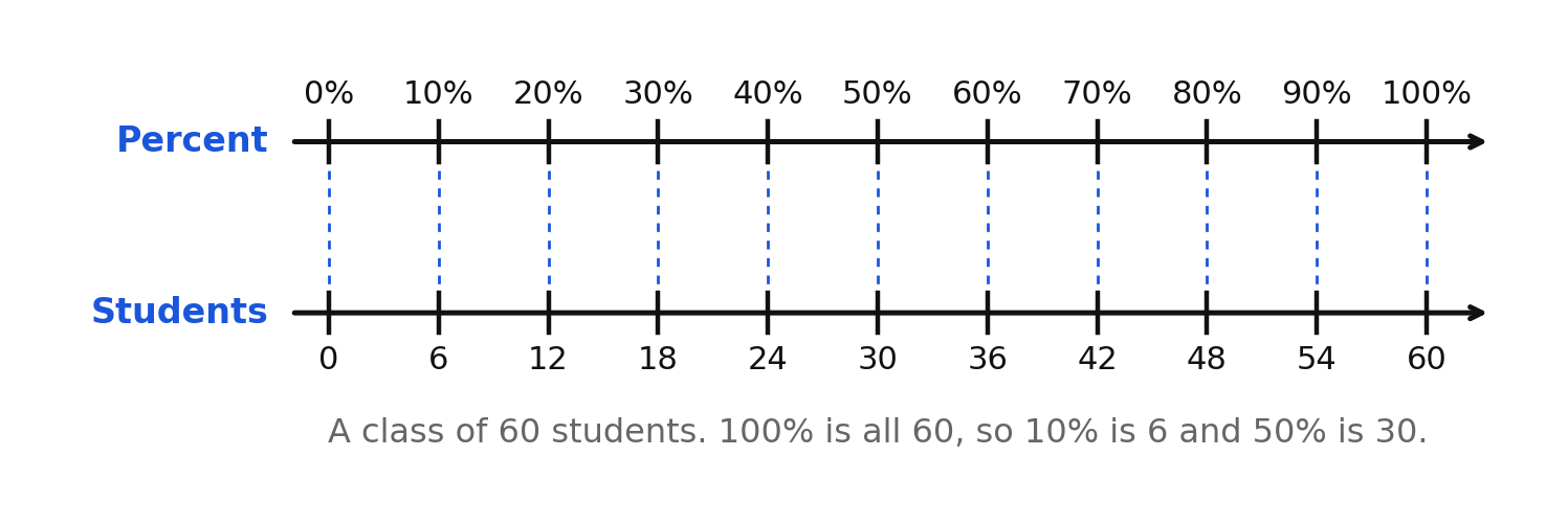 A double number line pairing percent with the number of students in a class of 60