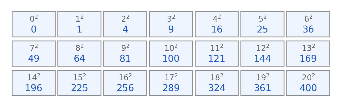 The perfect squares from zero squared to twenty squared