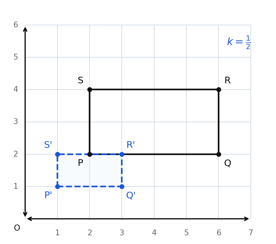 Rectangle PQRS with vertices at 2 comma 2, 6 comma 2, 6 comma 4, and 2 comma 4, and its image under a dilation with scale factor one half, at 1 comma 1, 3 comma 1, 3 comma 2, and 1 comma 2