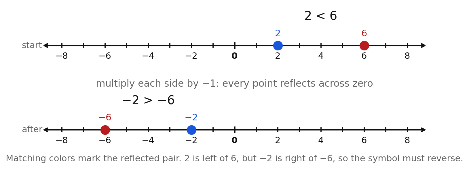 Two stacked number lines showing 2 less than 6 becoming negative 2 greater than negative 6 after multiplying by negative 1
