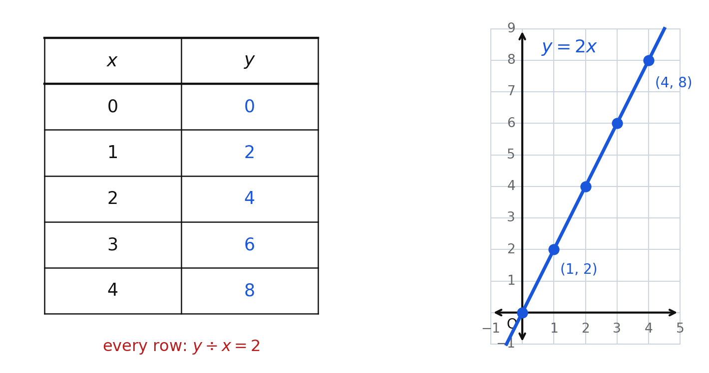 A table of values beside its graph, showing each row as a plotted point on the line y = 2x