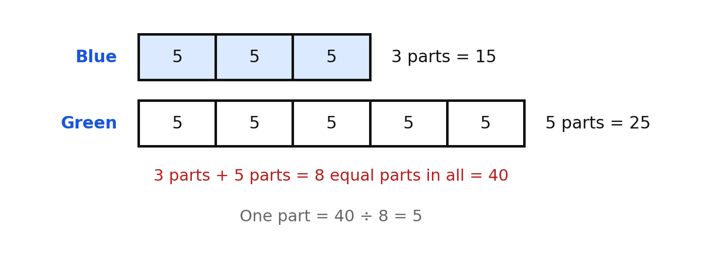 A tape diagram splitting forty into a three to five ratio
