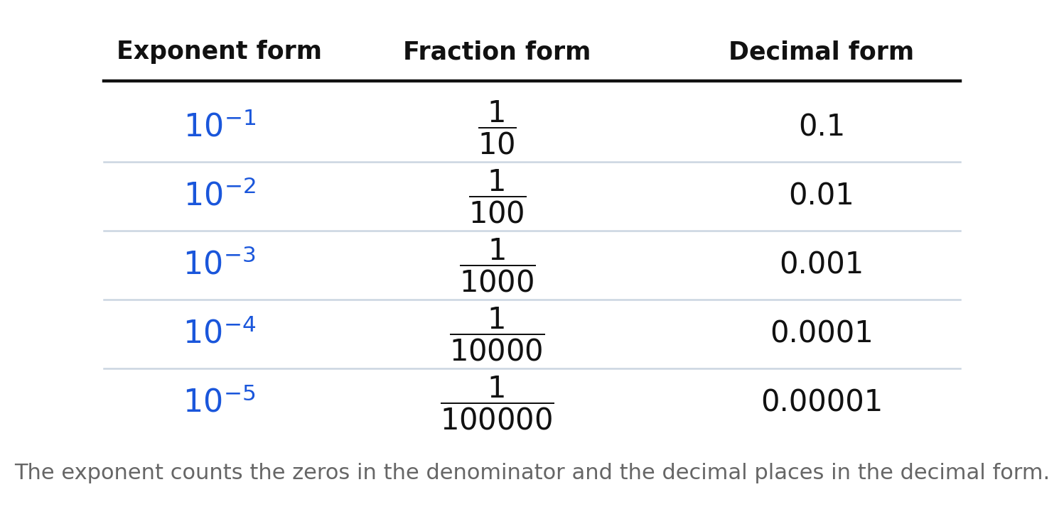 Table of exponent form, fraction form, and decimal form for ten to the negative first through negative fifth