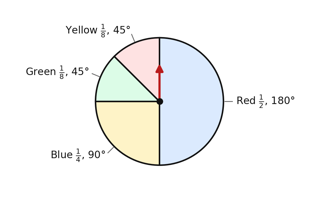 A spinner with unequal sectors: red covering one hundred eighty degrees, blue ninety degrees, and green and yellow forty-five degrees each