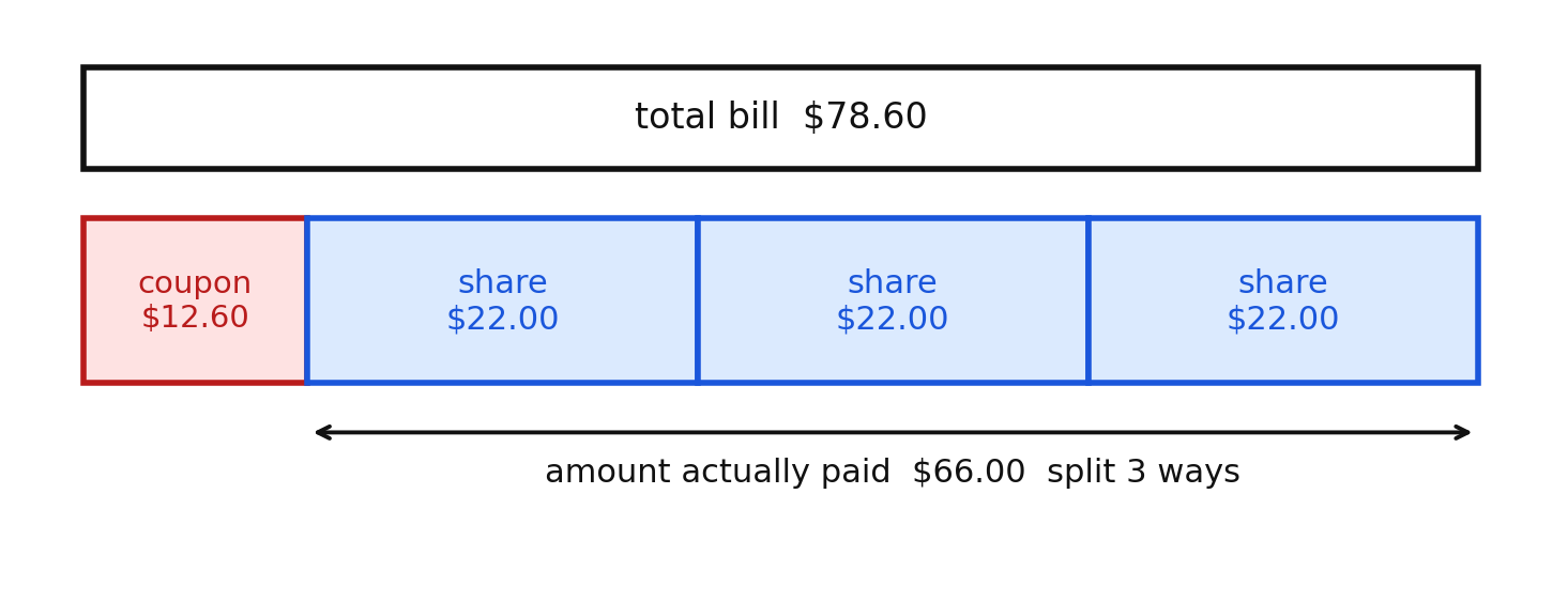 A bar model showing a total bill of 78.60 dollars, a 12.60 dollar coupon removed, and the remaining 66.00 dollars split into three shares of 22.00 dollars