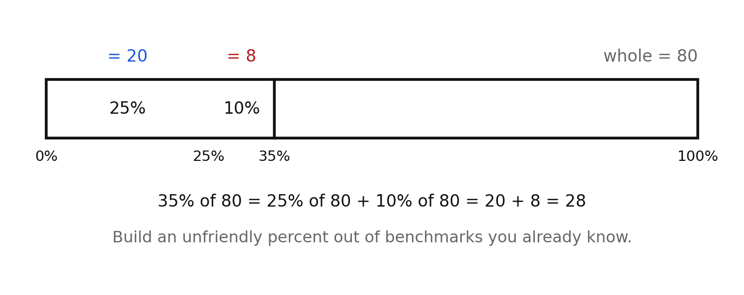 35% of 80 shown as a 25% piece plus a 10% piece