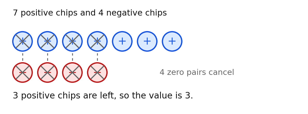 Seven positive chips and four negative chips leaving a value of three