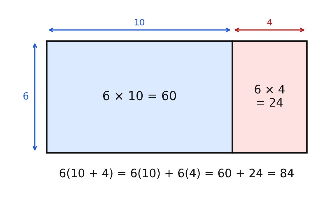 An area model showing six times ten plus four equals sixty plus twenty-four, or eighty-four