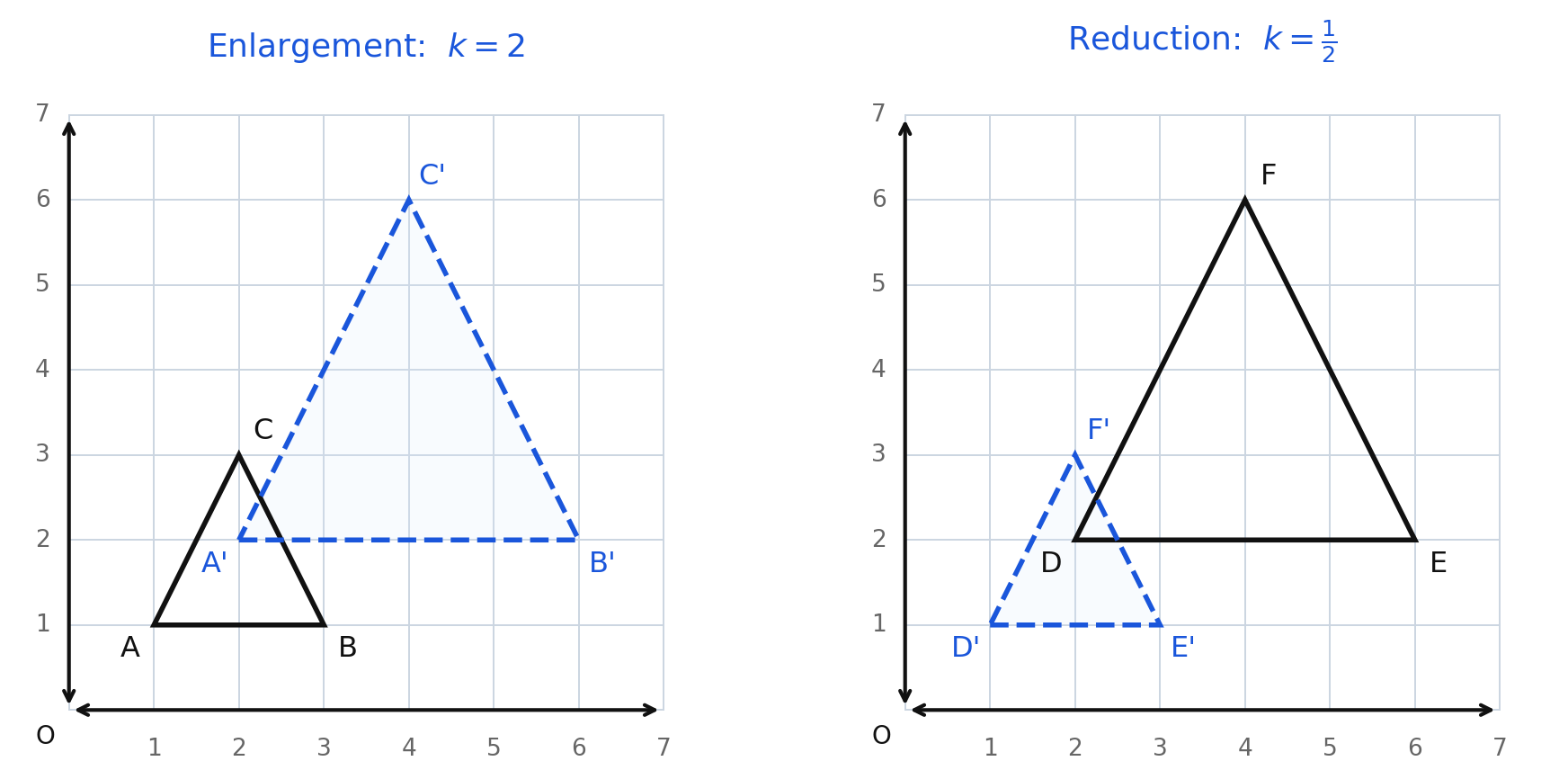 Side by side comparison: on the left a triangle enlarged by a factor of 2, on the right a triangle reduced by a factor of one half