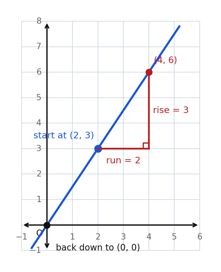 Graphing a line from the point (2, 3) with slope three-halves, stepping to (4, 6) and back to the origin