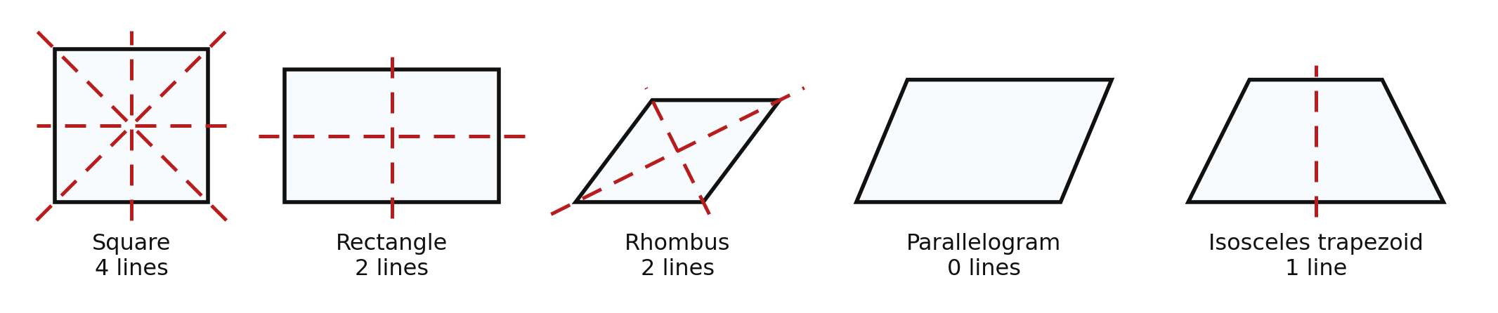 Lines of symmetry drawn as dashed lines: four on a square, two on a rectangle, two on a rhombus, none on a parallelogram, and one on an isosceles trapezoid
