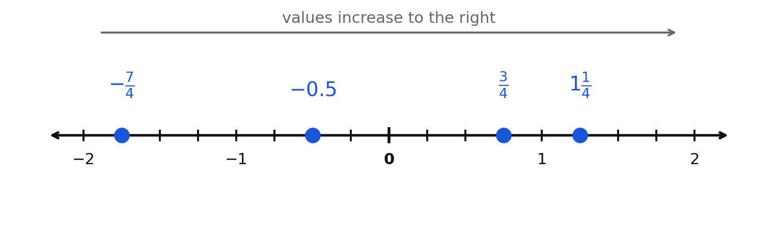 Positive and negative rational numbers on a number line