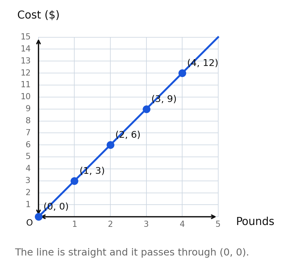 A straight-line graph through the origin for three dollars per pound