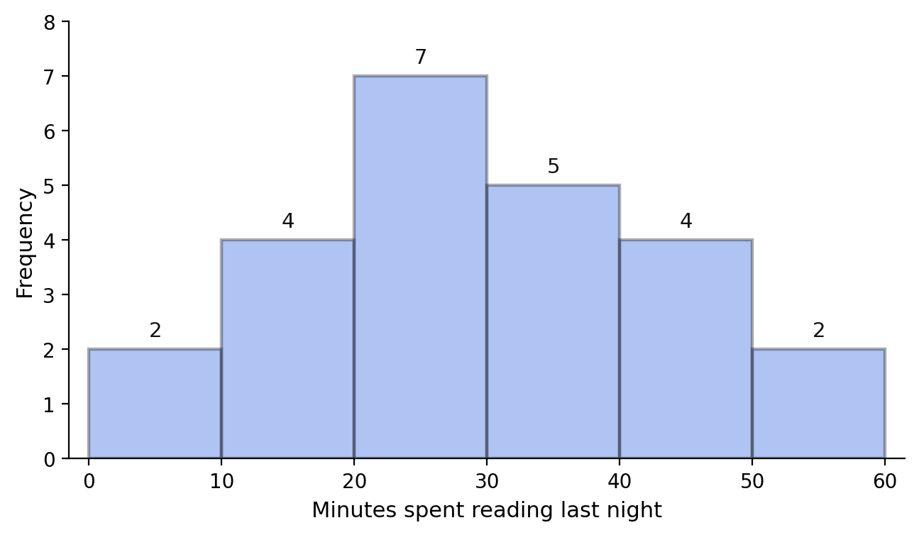 Histogram of minutes spent reading last night for 24 students, with frequencies 2, 4, 7, 5, 4, and 2