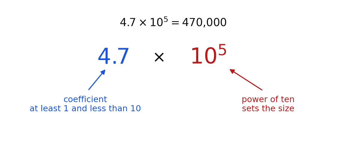The parts of a number in scientific notation: coefficient and power of ten