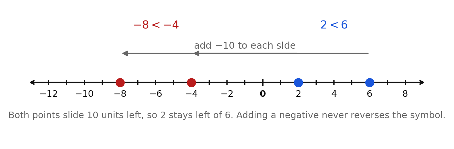 A number line showing 2 and 6 sliding ten units left to negative 8 and negative 4 with the direction unchanged