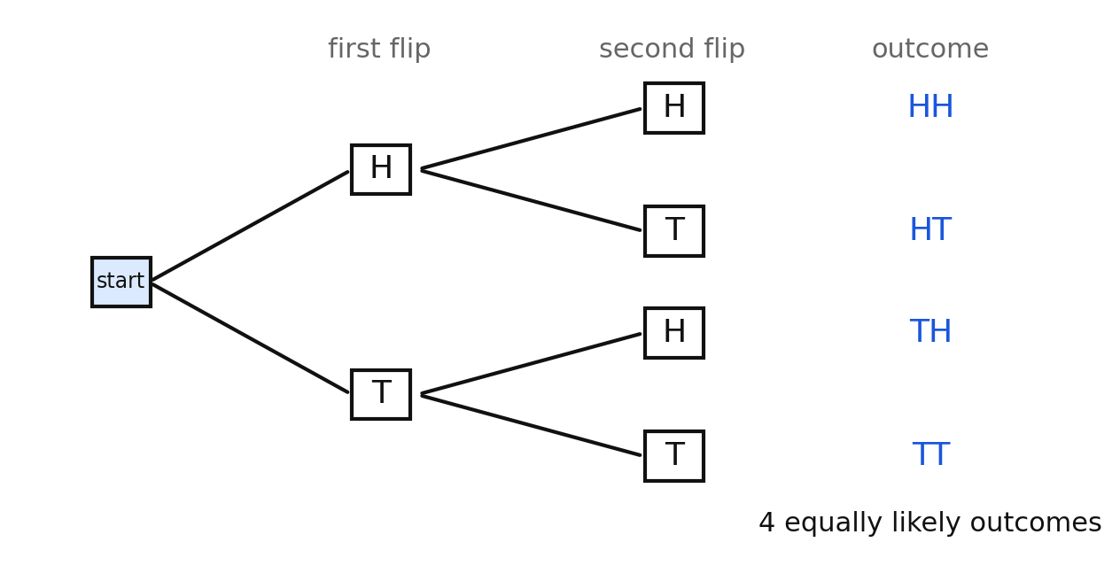 A tree diagram for flipping a coin twice, branching to the four outcomes HH, HT, TH, and TT