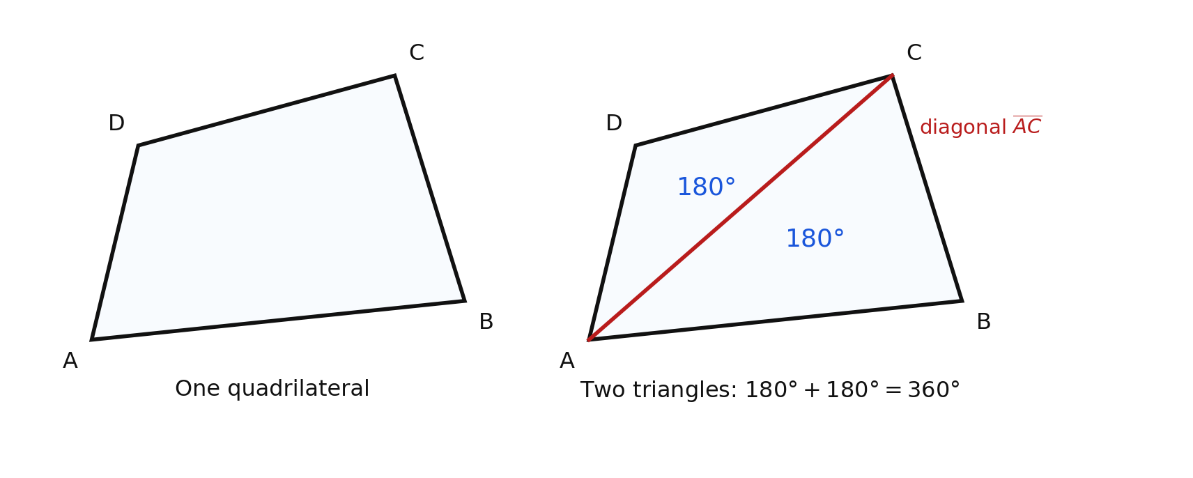 On the left, a quadrilateral ABCD. On the right, the same quadrilateral with diagonal AC drawn, splitting it into two triangles, each labeled 180 degrees