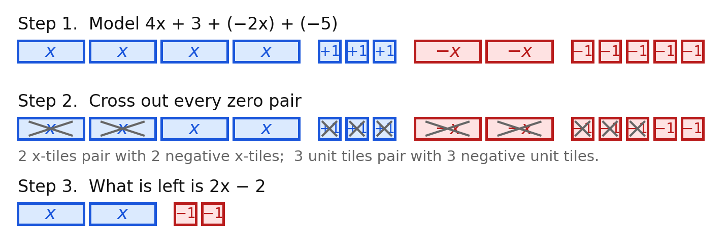 Combining like terms with algebra tiles in three steps