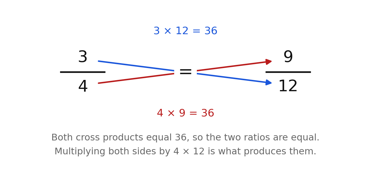 Cross products of three-fourths and nine-twelfths, both equal to thirty-six