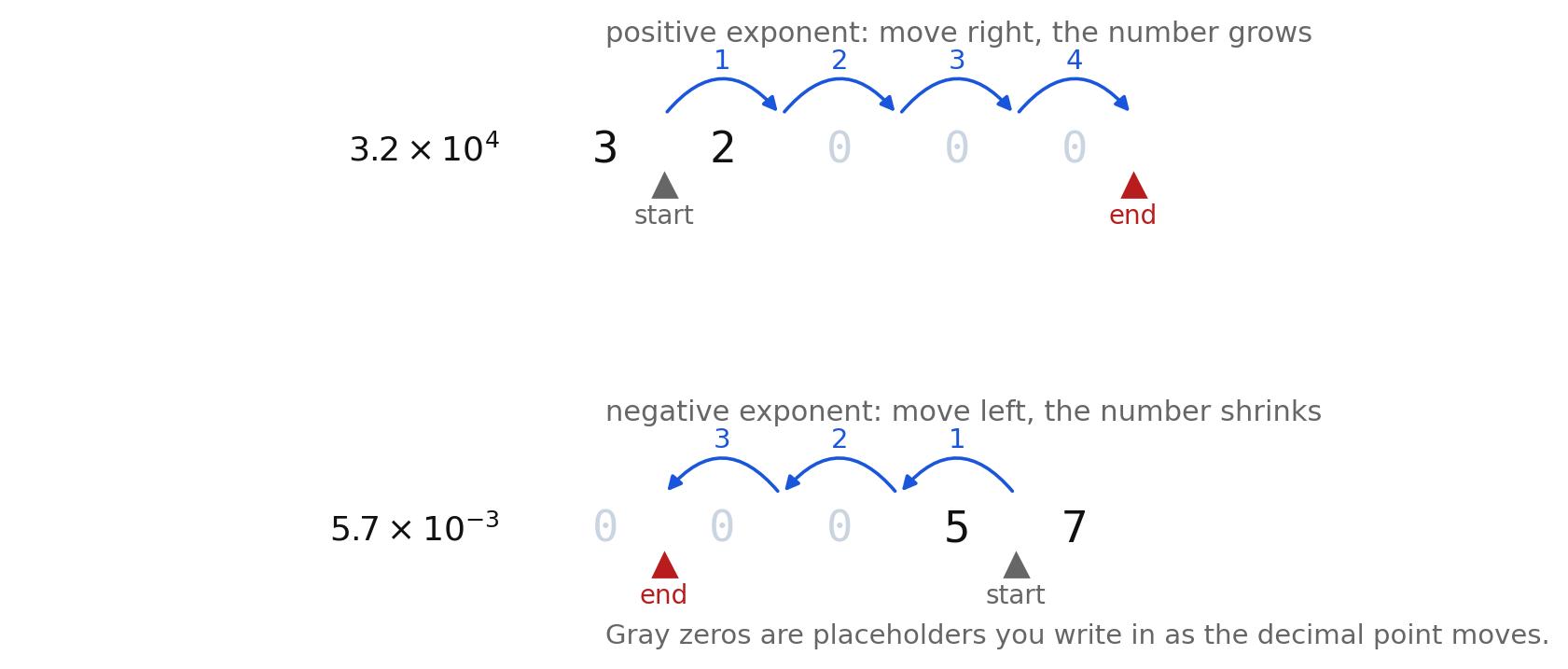 Moving the decimal point four places right for a positive exponent and three places left for a negative exponent