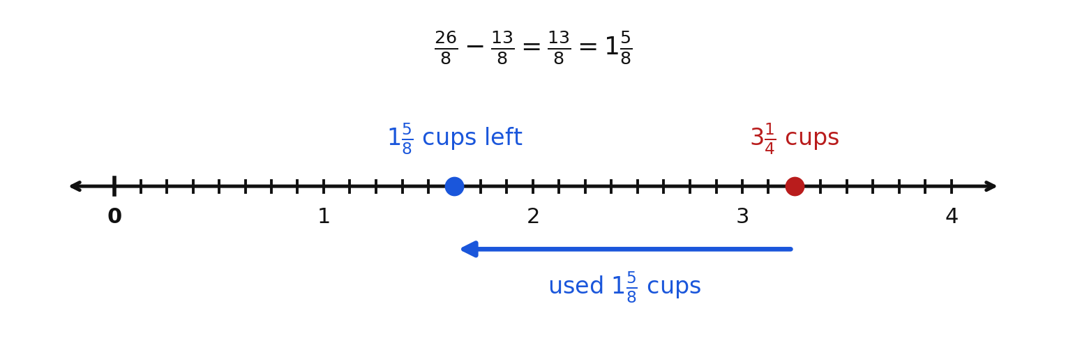 Three and one-fourth cups less one and five-eighths cups, shown as a jump back along a number line ticked in eighths