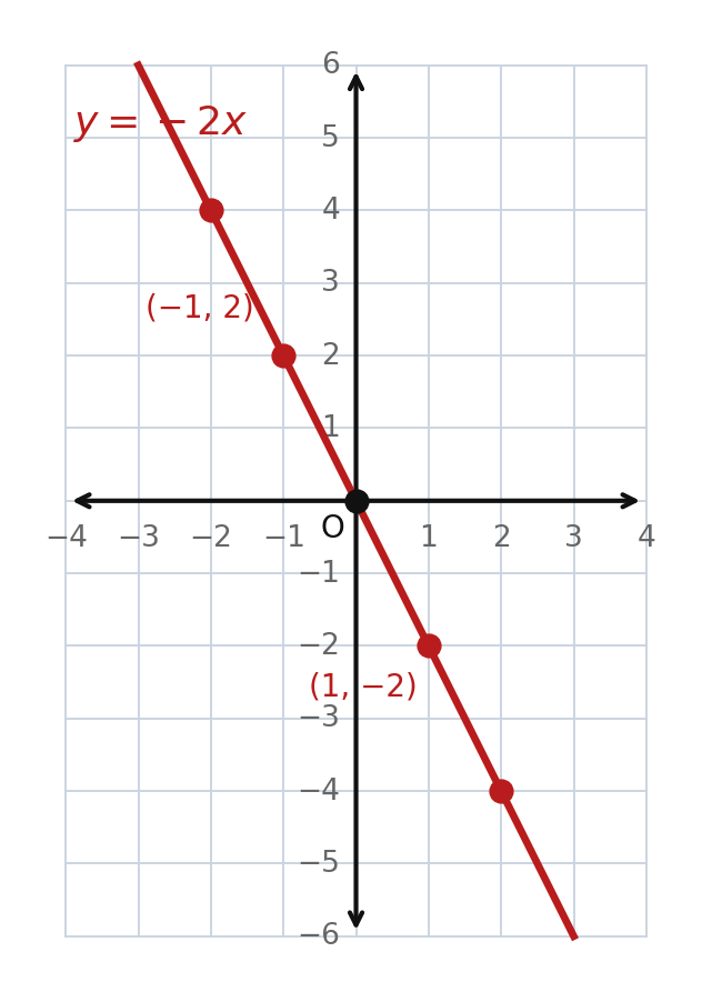 The graph of y = negative 2x, plotted through the origin with points at (1, negative 2) and (negative 1, 2)