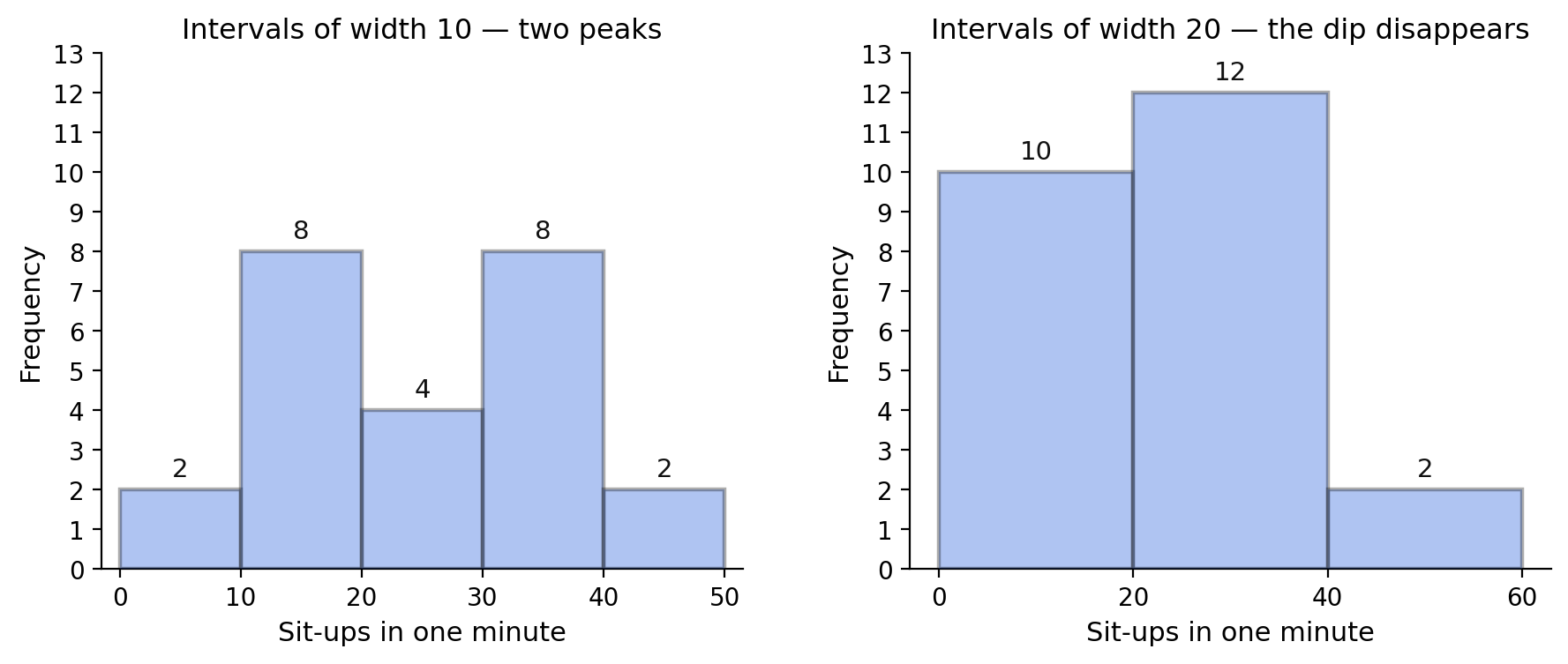 The sit-up data grouped into intervals of width 10 showing two peaks, and the same data grouped into intervals of width 20 showing a single rise