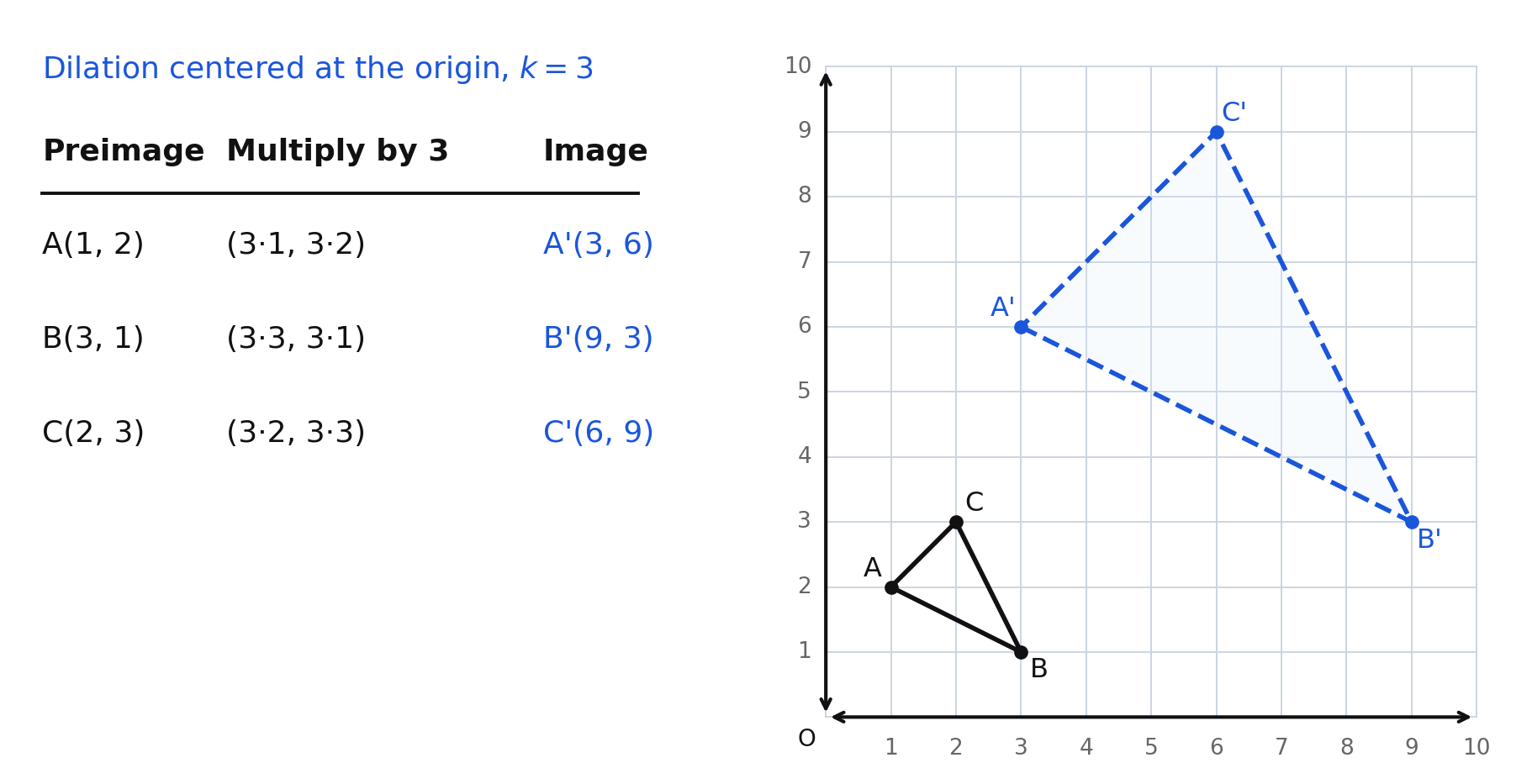 A three-column table showing preimage vertices A at 1 comma 2, B at 3 comma 1, and C at 2 comma 3 multiplied by 3 to give image vertices A prime at 3 comma 6, B prime at 9 comma 3, and C prime at 6 comma 9, beside the matching graph