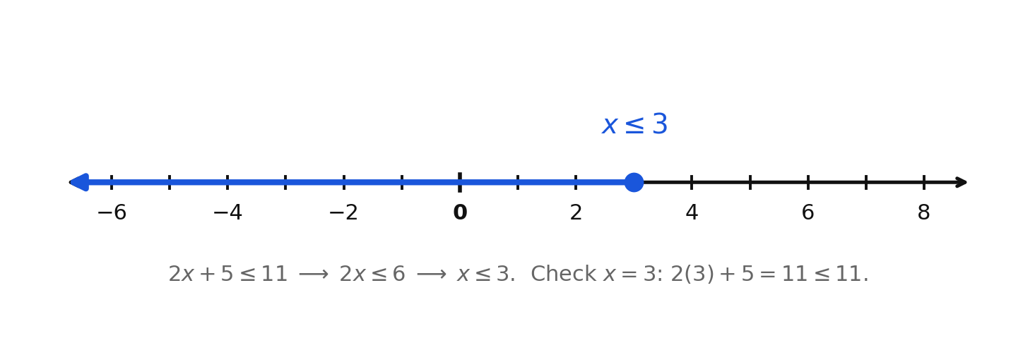 The solution set of 2x plus 5 less than or equal to 11, a closed circle at 3 shaded to the left